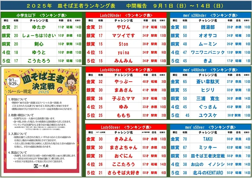 皿そば王者決定戦　14日（日）までのランキング発表