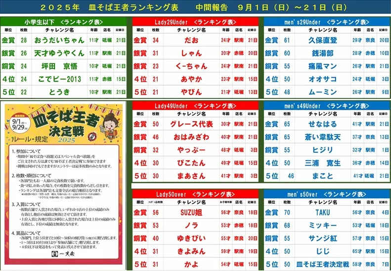 皿そば王者決定戦　21日（日）までのランキング発表